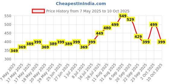 amazon.in Royal delight Omani Dates (1kg) Price History Graph from 7 May 2025 to 10 Oct 2025