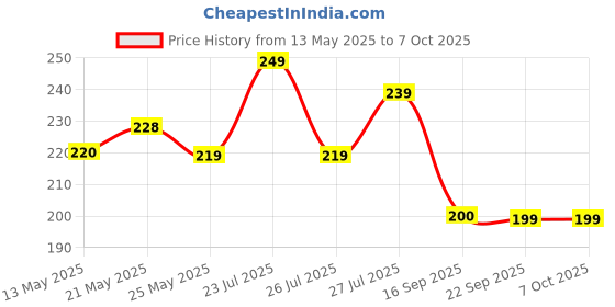 amazon.in Royal Electronic Compressor Relay (2 Pin) + Overload Protector Suitable for Single Door & Double Door Refrigerators. (100 LTR to 350 LTR) Price History Graph from 13 May 2025 to 6 Oct 2025