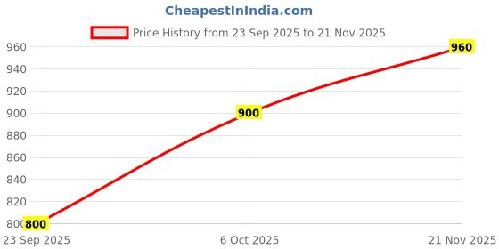amazon.in Royal Enfield 1932 Bullet Polo T-Shirt Price History Graph from 23 Sep 2025 to 21 Nov 2025