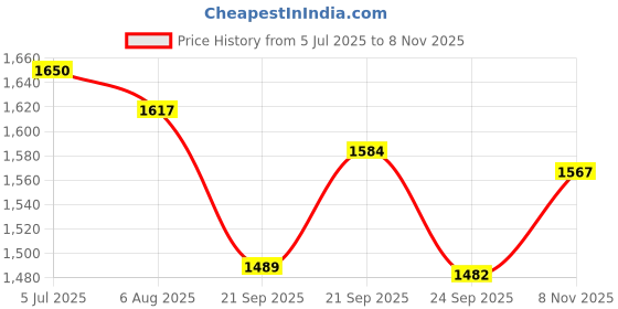 amazon.in Royal Enfield 1990205 Large Engine Guard Assy Kit for Himalayan/Scram 411 Price History Graph from 5 Jul 2025 to 8 Nov 2025