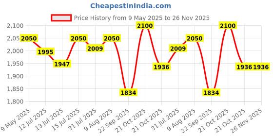 amazon.in Royal Enfield 1990209 Black Touring Passenger Seat for Himalyan Price History Graph from 9 May 2025 to 25 Nov 2025
