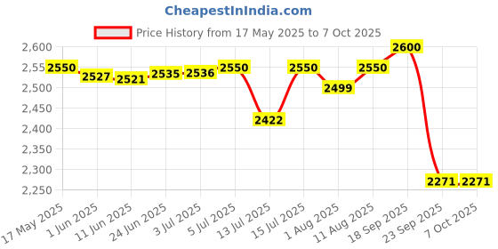 amazon.in Royal Enfield 1990211 Black Adventure Handguards For Himalyan/Classic UCE before Sep 2021 models/Bullet Price History Graph from 17 May 2025 to 7 Oct 2025
