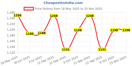 amazon.in Royal Enfield 1990216 Silver Oil Cooler Guard For Himalyan/SCRAM 411 Price History Graph from 18 May 2025 to 25 Nov 2025