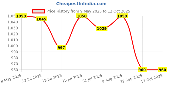 amazon.in Royal Enfield 1990218 Oil Filler Cap, Black for Interceptor 650/Continental GT 650/Himalayan/Classic ReBorn Sep 2021 model onwards/Hunter/Meteor 350 royal enfield Price History Graph from 9 May 2025 to 11 Oct 2025