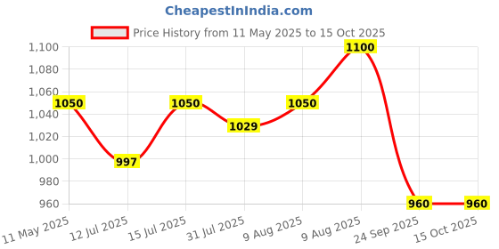 amazon.in Royal Enfield 1990236 Oil Filler Cap, Silver for Interceptor 650/Continental GT 650/Himalayan/Classic ReBorn Sep 2021 model onwards/Hunter/Meteor 350 Price History Graph from 11 May 2025 to 15 Oct 2025
