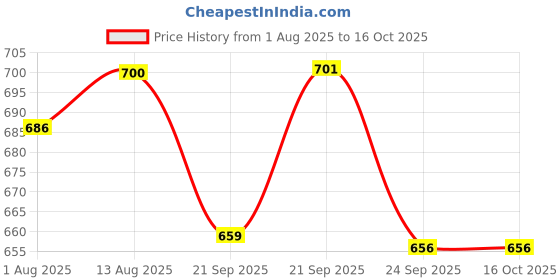 amazon.in Royal Enfield 1990244 Black Master Cylinder Guard For Himalyan/SCRAM 411 Price History Graph from 1 Aug 2025 to 16 Oct 2025