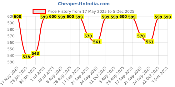 amazon.in Royal Enfield 1990258 Black Handlebar Brace Pad For Himalyan/SCRAM 411 Price History Graph from 17 May 2025 to 5 Dec 2025
