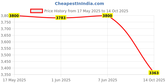 amazon.in Royal Enfield 1990259 Black Adventure Pannier Rails for Himalayan 411 & Scram 411 Price History Graph from 17 May 2025 to 14 Oct 2025