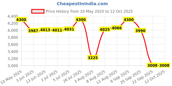 amazon.in Royal Enfield 1990261 Black Adventure Plus Handlebar for Himalyan & Scram 411 royal enfield Price History Graph from 10 May 2025 to 12 Oct 2025