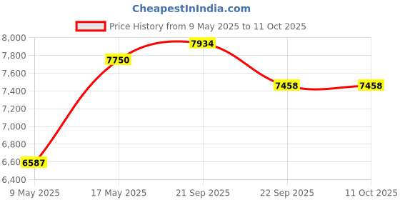 amazon.in Royal Enfield 1990410 Black Soft Panniers for Interceptor 650 & Continental GT royal enfield Price History Graph from 9 May 2025 to 10 Oct 2025