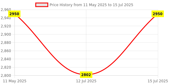 amazon.in Royal Enfield 1990411 Silver Soft Pannier Rails for GT 650 Continental and Interceptor royal enfield Price History Graph from 11 May 2025 to 15 Jul 2025
