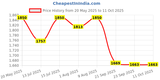 amazon.in Royal Enfield 1990413 Short Flyscreen, Procured Kit for Interceptor 650/Continental GT 650 royal enfield Price History Graph from 20 May 2025 to 10 Oct 2025
