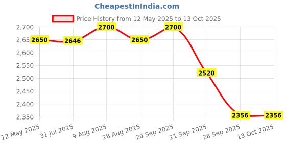amazon.in Royal Enfield 1990425 Single Seat Cowl, Black Magic for Continental Gt royal enfield Price History Graph from 12 May 2025 to 13 Oct 2025