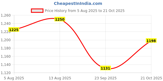 amazon.in Royal Enfield 1990445 RSU Finisher Kit, Black for Interceptor 650/Continental GT 650 Price History Graph from 5 Aug 2025 to 21 Oct 2025