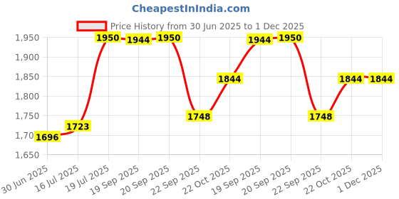 amazon.in Royal Enfield 1990446 Black Handlebar Clamp For Interceptor 650 Price History Graph from 30 Jun 2025 to 1 Dec 2025