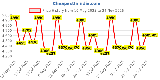 amazon.in Royal Enfield 1990482 Black Touring Dual Seat for Interceptor 650 royal enfield Price History Graph from 10 May 2025 to 24 Nov 2025