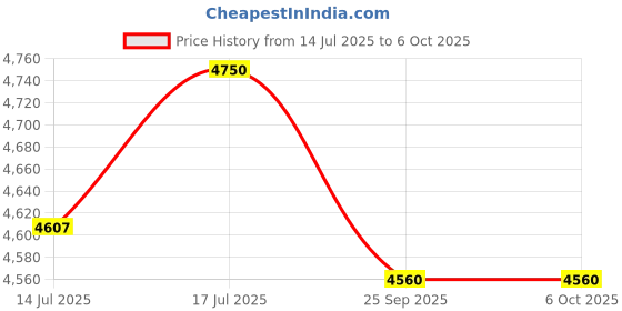 amazon.in Royal Enfield 1990488 Black Led Indicators for Continental GT 650 and Interceptor 650 Price History Graph from 14 Jul 2025 to 6 Oct 2025