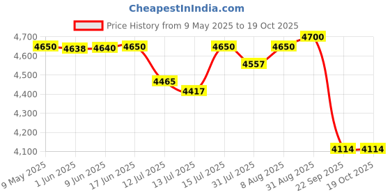 amazon.in Royal Enfield 1990489 Black Touring Dual Seat for Continental Gt 650 Price History Graph from 9 May 2025 to 18 Oct 2025