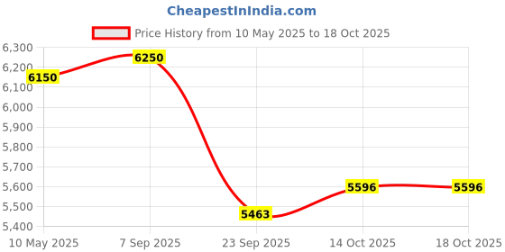 amazon.in Royal Enfield 1990495 Black Touring Rider Seat Continental Gt 650,Royal Enfield 1990430 Single Seat Cowl, Ice Queen for Continental Gt Price History Graph from 10 May 2025 to 18 Oct 2025