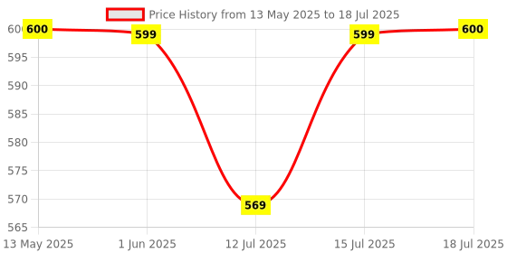 amazon.in Royal Enfield 1990496 Black Handlebar Brace Pad for Continental GT 650 and Interceptor 650 royal enfield Price History Graph from 13 May 2025 to 15 Jul 2025