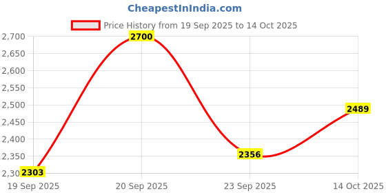 amazon.in Royal Enfield 1990497 British Racing Green Single Seat Cowl For Continental Gt 650 Price History Graph from 19 Sep 2025 to 14 Oct 2025