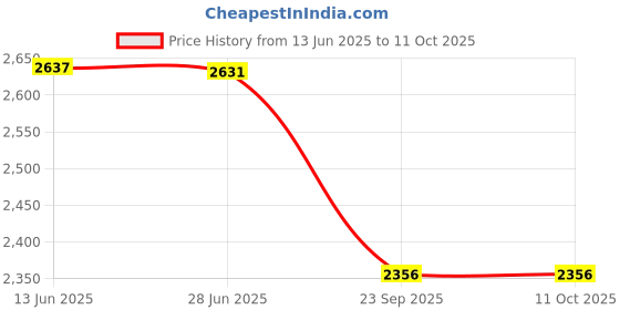 amazon.in Royal Enfield 1990499 Rocker Red Single Seat Cowl For Continental Gt 650 Price History Graph from 13 Jun 2025 to 11 Oct 2025