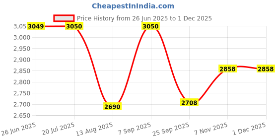 amazon.in Royal Enfield 1990502 Rocker Red Dual Seat Cowl For Continental Gt 650 Price History Graph from 26 Jun 2025 to 29 Nov 2025