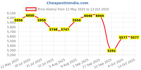 amazon.in Royal Enfield 1990532 Brown Signature Scrambler Seat For Bear 650 royal enfield Price History Graph from 12 May 2025 to 11 Oct 2025