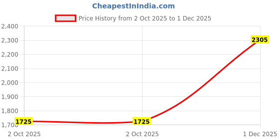 amazon.in Royal Enfield 1990601 Black Octagon Engine Guard for Bullet & Classic 350 Price History Graph from 2 Oct 2025 to 1 Dec 2025