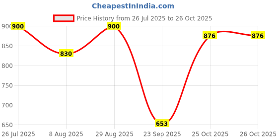 amazon.in Royal Enfield 1990616 Silver Tappet Cover For Classic 350/500 before Sep 2021 Models/Bullet 350/500, Electra 350, Thunderbird 350/ 500/TBX Price History Graph from 26 Jul 2025 to 25 Oct 2025
