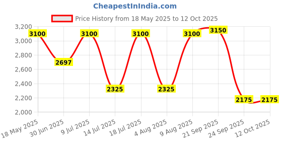 amazon.in Royal Enfield 1990739 Silver Sumpguard for Classic 350 Before Sep 2021 Models, Bullet Price History Graph from 18 May 2025 to 12 Oct 2025