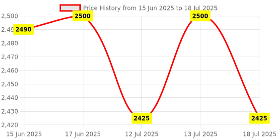 amazon.in Royal Enfield Adroit Modular Helmet with Clear Visor Matt Black, Size: M( 57-58cm) royal enfield Price History Graph from 15 Jun 2025 to 13 Jul 2025