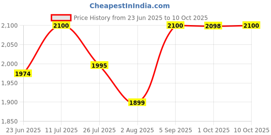 amazon.in Royal Enfield Airborne Div. Open Face Isi and Dot Certified Riding Cycling Helmet Off White (L) 60 Cm with Advance Durability and Impact Protection Price History Graph from 23 Jun 2025 to 10 Oct 2025