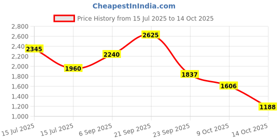 amazon.in ROYAL ENFIELD Carnival Sweatshirt Cypress (XL) 44 cm royal enfield Price History Graph from 15 Jul 2025 to 14 Oct 2025