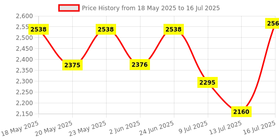amazon.in Royal Enfield Chopper Open Face MLG Helmet Price History Graph from 18 May 2025 to 16 Jul 2025