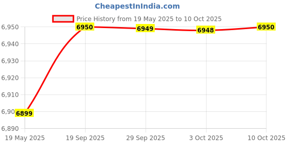 amazon.in Royal Enfield Classics Astral Full Face Helmet Price History Graph from 19 May 2025 to 10 Oct 2025