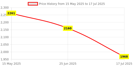 amazon.in Royal Enfield Copter Open Face Ride More Helmet (Size: M)-HEA240013-BLACK royal enfield Price History Graph from 15 May 2025 to 17 Jul 2025