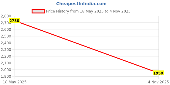 amazon.in Royal Enfield DS Escapade ISI Certified Full Face Riding Helmet White & Red (L) 58 Cm-High Impact Grade Thermoplastic & Vented EPS Liner for Superior Impact Protection and Durability royal enfield Price History Graph from 18 May 2025 to 4 Nov 2025