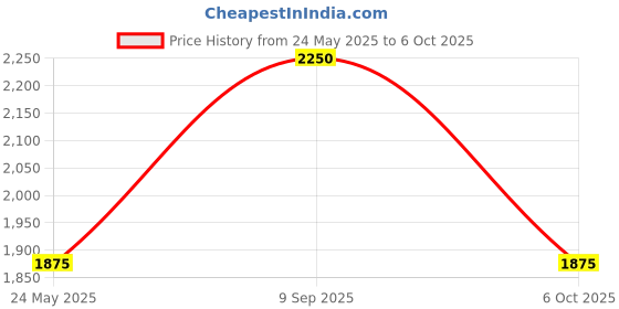 amazon.in royal enfield ELPP Roll Top Bag - Durable 600D Polyester YELLOW ONE SIZE royal enfield Price History Graph from 24 May 2025 to 6 Oct 2025