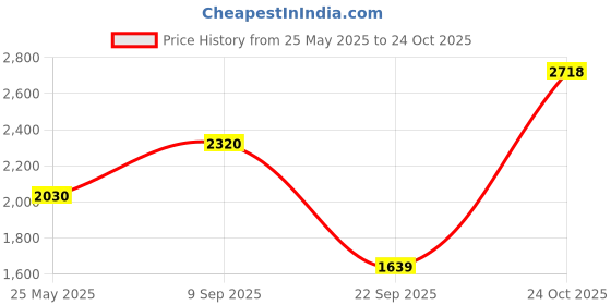 amazon.in royal enfield Enfield CPD Sweatshirt royal enfield Price History Graph from 25 May 2025 to 24 Oct 2025