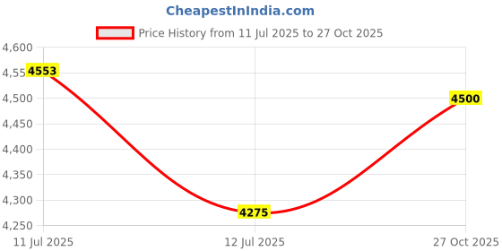 amazon.in Royal Enfield Escapade Chequer ISI and DOT Certified Offroad Riding Helmet Light Blue (XL) 60 Cm Price History Graph from 11 Jul 2025 to 27 Oct 2025