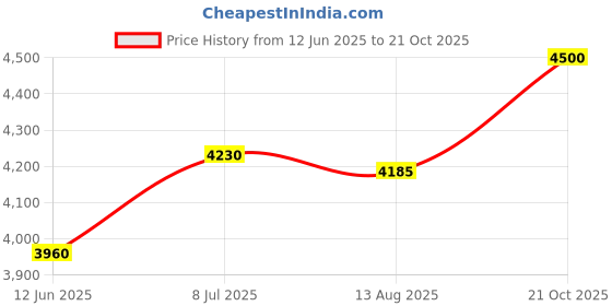 amazon.in Royal Enfield Escapade Chequer ISI and DOT Certified Offroad Riding Helmet Sea Green (L) 58 Cm Price History Graph from 12 Jun 2025 to 21 Oct 2025