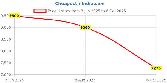 amazon.in Royal Enfield Explorer V4 Pro Riding Jacket Black (M) 40 Cm with D3O,Level 2 Protectors At Shoulders & Elbows & Fitted with Back Armours,“Ergo Pro Tech”,Level 2 Pockets For Chest Protectors Price History Graph from 3 Jun 2025 to 6 Oct 2025