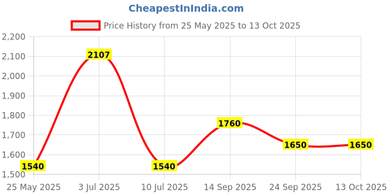 amazon.in royal enfield Fleece Solid Sweatshirt royal enfield Price History Graph from 25 May 2025 to 12 Oct 2025