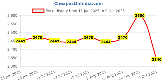 amazon.in Royal Enfield Full Face Quest Helmet with Visor | ISI & DOT Certified | High Density EPS Liner for Better Impact Absorption | High Impact Grade Thermoplastic Shell | MATT Black (XL) 60 CM Price History Graph from 11 Jun 2025 to 9 Oct 2025