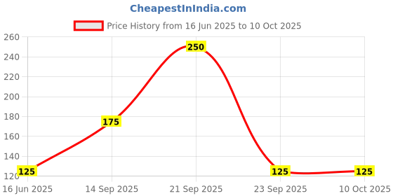 amazon.in Royal Enfield Garrison Facemask Classic (RLCMAN000001) Price History Graph from 16 Jun 2025 to 10 Oct 2025