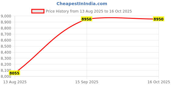 amazon.in Royal Enfield Granado Neo ISI and DOT Certified Leather Outer Shell Riding Helmet D Brown (XL) 62 Cm royal enfield Price History Graph from 13 Aug 2025 to 16 Oct 2025