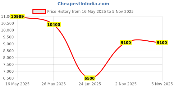 amazon.in royal enfield GRIMSEL LADY WP RIDING BOOTS royal enfield Price History Graph from 16 May 2025 to 5 Nov 2025