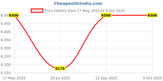 amazon.in Royal Enfield ISI & DOT Certified Bullet Lightwing Modular Riding Helmet Black (M) 58 Cm-with High Impact Grade Thermoplastic & High Density Head EPS Liner for Superior Impact Protection & Durability royal enfield Price History Graph from 17 May 2025 to 9 Oct 2025