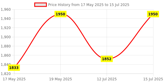amazon.in Royal Enfield ISI Certified Open Face Riding Helmet with Excellent Impact Protection, Scratch Resistance, Partially Removable and Washable Comfort Liner Athena Grey, Size: XL(61-62Cm) royal enfield Price History Graph from 17 May 2025 to 15 Jul 2025